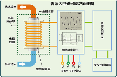 電磁采暖爐與電阻式鍋爐的區別是什么? 電磁采暖爐與電阻式鍋爐的區別是什么?